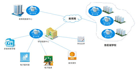中博星云存儲(chǔ)全面推動(dòng)校園流媒體資源共享建設(shè)